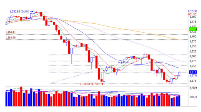 Diễn biến chỉ số VN-Index (Nguồn: VCSC)