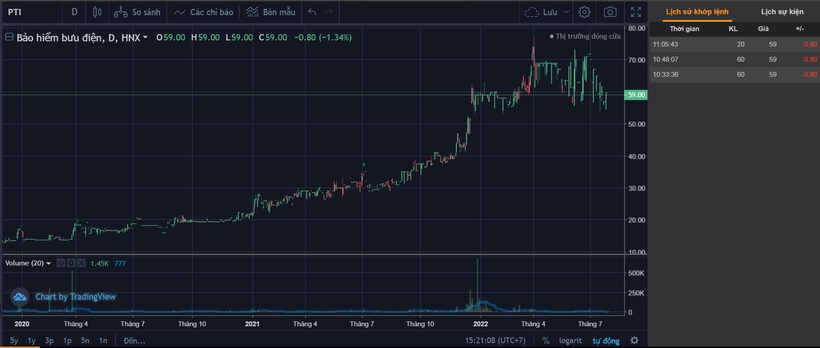 Diễn biến giá cổ phiếu và khối lượng khớp lệnh của cổ phiếu PTI từ cuối năm 2020 tới nay (Nguồn: Tradingview) Diễn biến giá cổ phiếu và khối lượng khớp lệnh của cổ phiếu PTI từ cuối năm 2020 tới nay (Nguồn: Tradingview)
