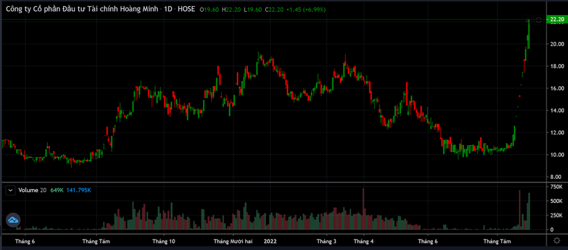Biểu đồ giá cổ phiếu của KPF (Ảnh: Trading view)