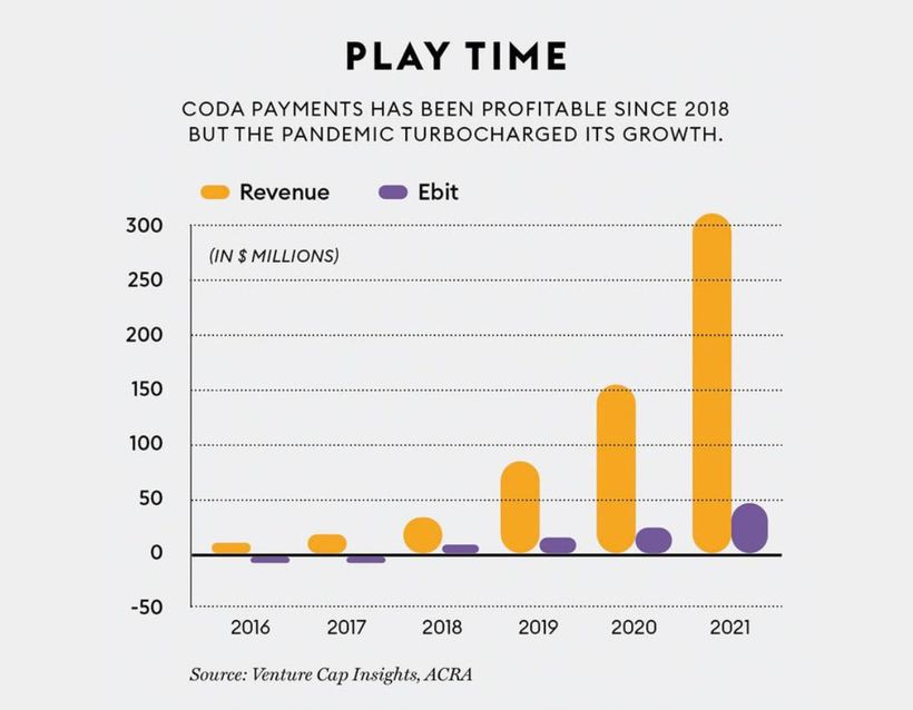Coda Payments bắt đầu có lãi kể từ năm 2018