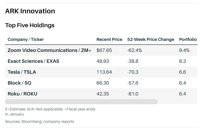 Các cổ phiếu chiếm tỷ trọng lớn trong danh mục của ARK Innovation