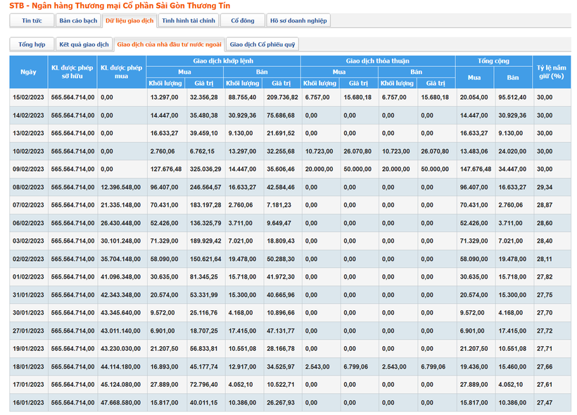 Dữ liệu từ HSX cho thấy, cổ phiếu STB đã kín &apos;room&apos; ngoại từ sau phiên giao dịch ngày 9/2/2023
