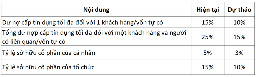 Tổng hợp theo Dự thảo Luật Các tổ chức tín dụng (sửa đổi)