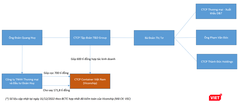 Nhóm T&amp;D Group và một số thương vụ hợp tác với Viconship
