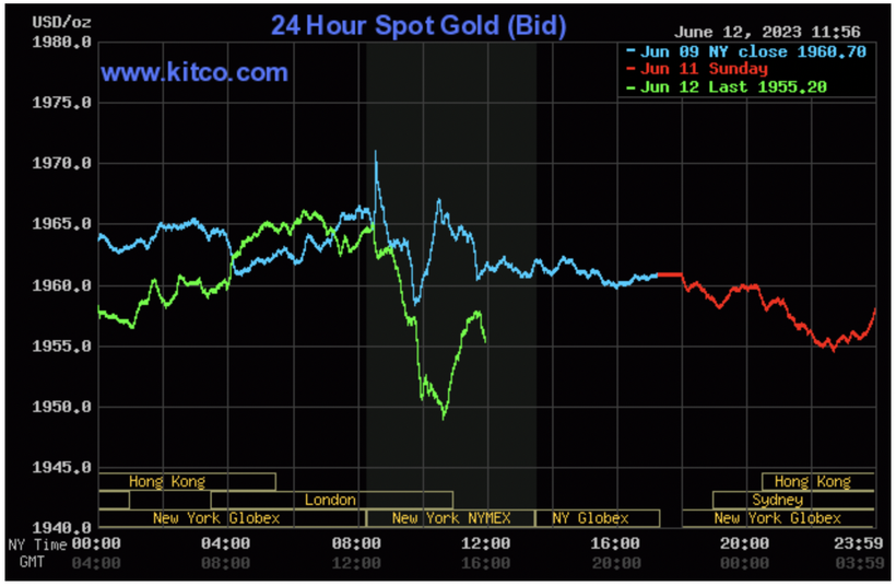 giá vàng thế giới