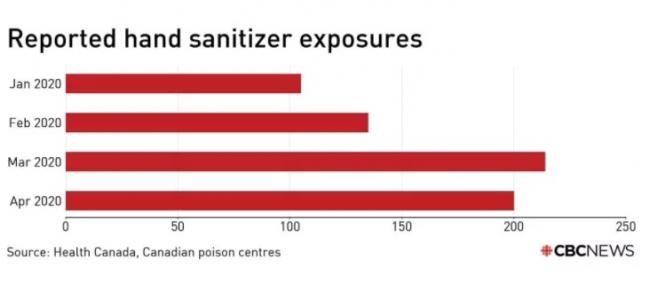 Số vụ ngộ độc cồn do uống nhầm dung dịch sát trùng tay ở Canada (Ảnh: CBC News). Số vụ ngộ độc cồn do uống nhầm dung dịch sát trùng tay ở Canada (Ảnh: CBC News).