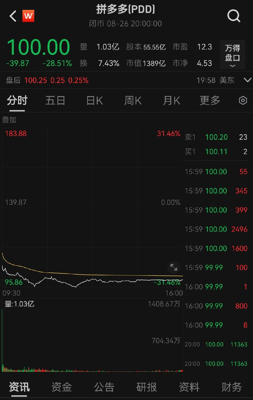 Giá cổ phiếu Pinduoduo lao dốc hôm 26/8. Gia co phieu Pinduoduo lao doc.png