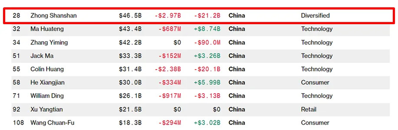 Vị trí thứ hạng của những người giàu nhất Trung Quốc hiện nay trên Bloomberg Billionaires Index: Chung Thiểm Thiểm thứ 28, Hoàng Tranh đứng thứ 55. Vi tri hien nay.png