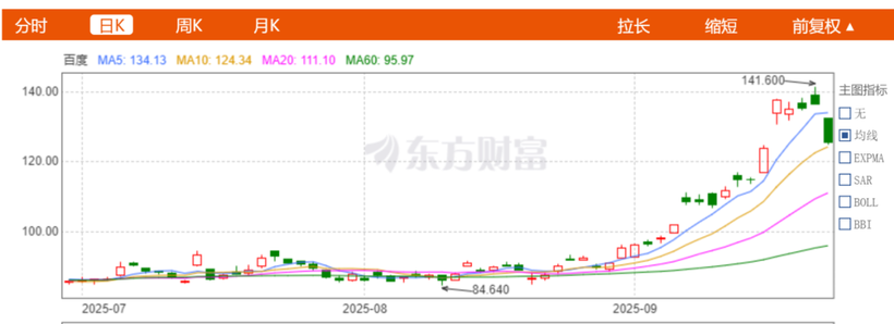 Co phieu Baidu tang manh.png