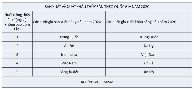 Các quốc gia xuất khẩu thủy sản hàng đầu thế giới năm 2020. Ảnh CNBC Các quốc gia xuất khẩu thủy sản hàng đầu thế giới năm 2020. Ảnh CNBC