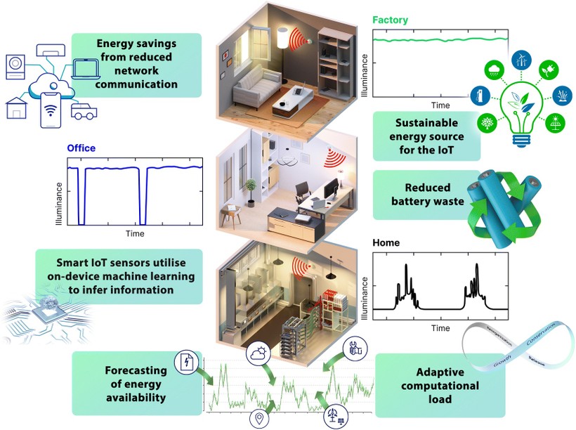 Khai thác năng lượng ánh sáng môi trường, Trí tuệ Nhân tạo (IoT) cách mạng hóa Internet vạn vật, giảm mức tiêu thụ năng lượng của các thiết bị cảm biến và tăng cường tính bền vững của thiết bị. Ảnh Ella Marushchenko – Ella Maru Studio.
