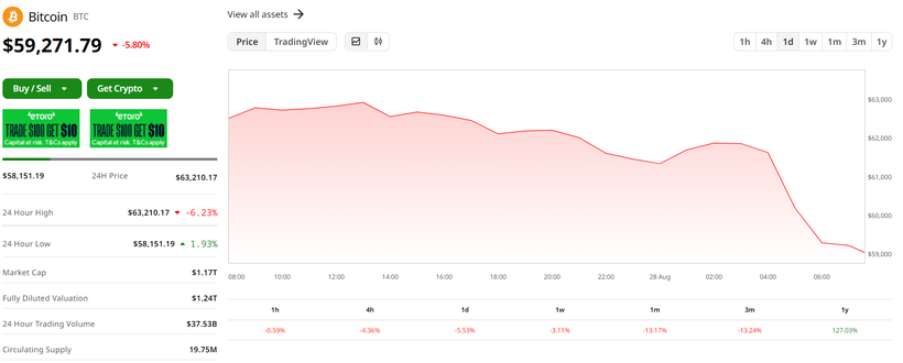 Giá trị Bitcoin trong 24 giờ qua (Ảnh: Coin Desk) Capture.PNG