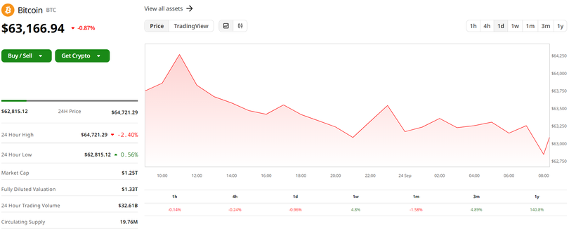 Giá trị Bitcoin trong 24 giờ qua (Ảnh: Coin Desk) Capture.PNG