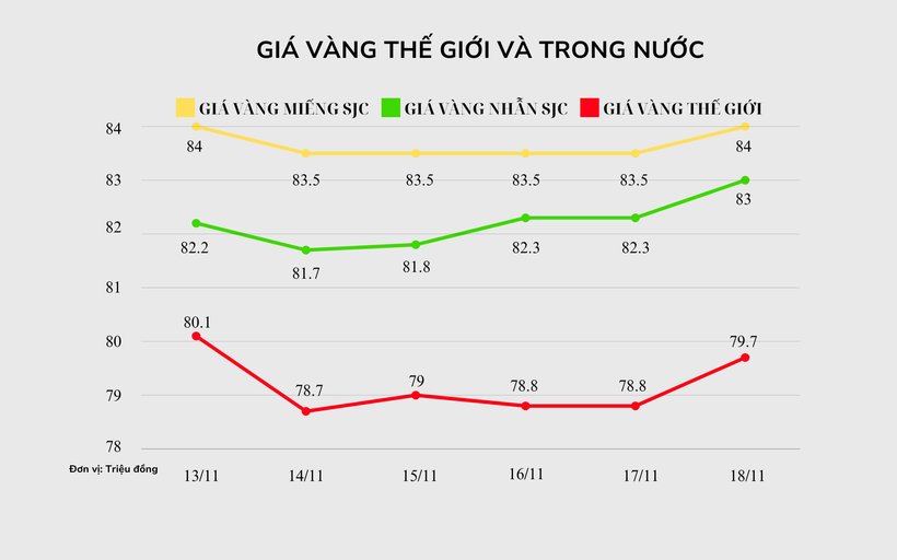 Biểu đồ giá vàng trong và ngoài nước theo đơn vị tính triệu đồng. Ảnh: VietTimes. 84 (1920 x 1200 px) (24).png
