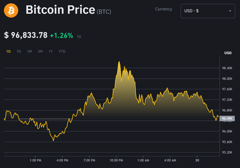 Giá trị Bitcoin trong 24h qua. Ảnh: Binance. Capture.PNG