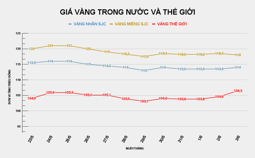 Biểu đồ giá vàng trong nước và thế giới. Ảnh: VietTimes. GIÁ VÀNG TRONG NƯỚC VÀ THẾ GIỚI (9).png