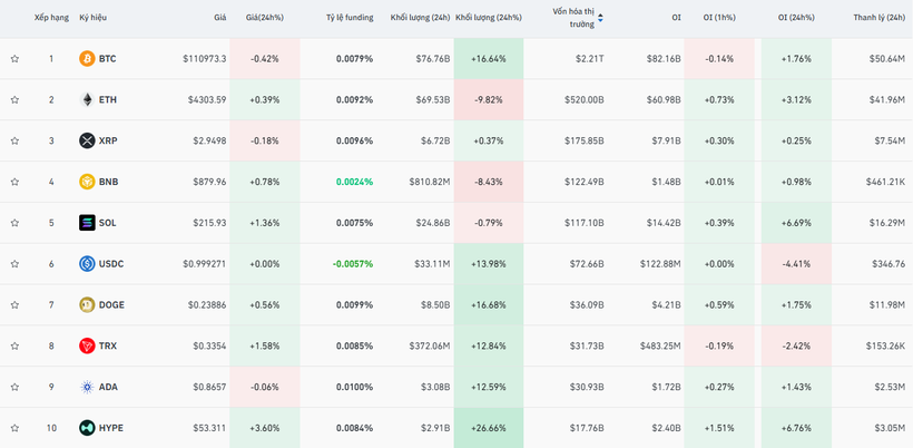 10 đồng tiền mã hoá lớn nhất. Ảnh: Coin Glass.