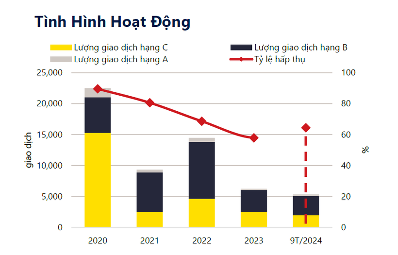 Tình hình hoạt động thị trường căn hộ TP.HCM quý III/2024. (Nguồn: Savills) Tình hình hoạt động thị trường căn hộ TP.HCM Quý 3.2024.png