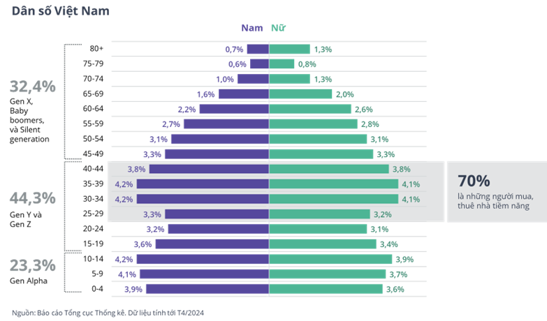 Thế hệ Millennial và gen Z chiếm 44% dân số Việt Nam. Picture2.png