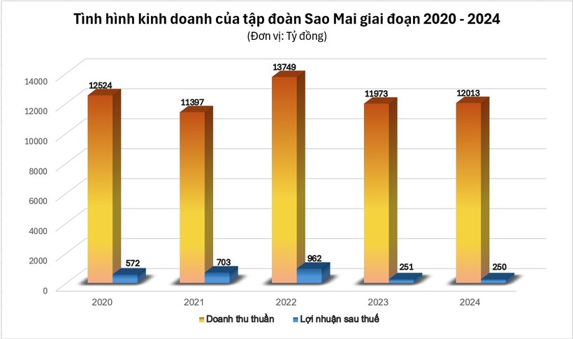 Biểu đồ kinh doanh của Tập đoàn Sao Mai 5 năm gần đây. Đồ họa: Lệ Chi VT-biểu đồ kinh doanh Sao Mai.jpg