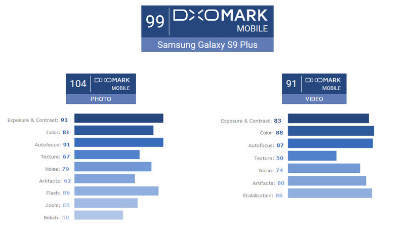 Tại sao Galaxy S9+ có thể xô đổ kỷ lục trên bảng xếp hạng camera di động của DxOMark? ảnh 12 Kết quả đánh giá chất lượng ghi hình của Galaxy S9+. Nguồn: DxOMark
