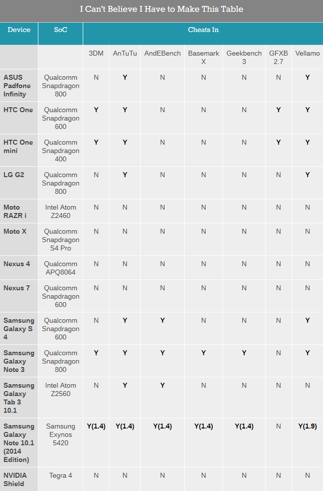 Qua nhiều bài thử benchmark khác nhau, Anandtech cho rằng phần lớn các nhà sản xuất smartphone đều từng gian lận để đạt điểm số cao hơn. Ảnh: Anandtech Qua nhiều bài thử benchmark khác nhau, Anandtech cho rằng phần lớn các nhà sản xuất smartphone đều từng gian lận để đạt điểm số cao hơn. Ảnh: Anandtech