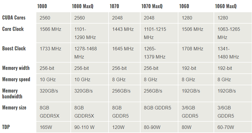 So sánh các phiên bản thường và Max-Q của thế hệ GeForce 10 series. Ảnh: UltraBookReview