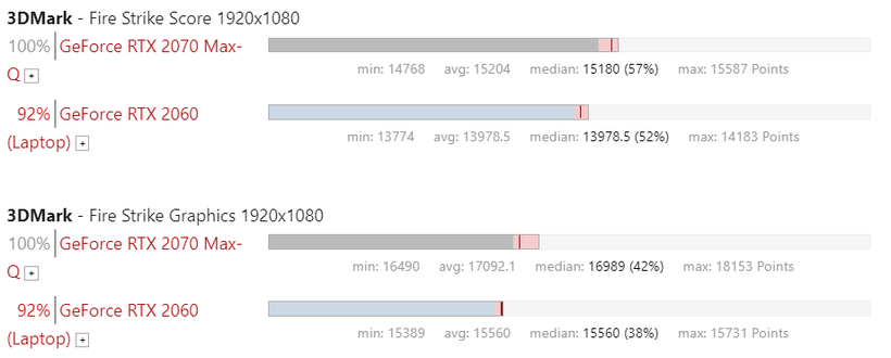 Kết quả bài thử game Fire Strike trên RTX 2060 và RTX 2070 Max-Q. Nguồn: NoteBookCheck