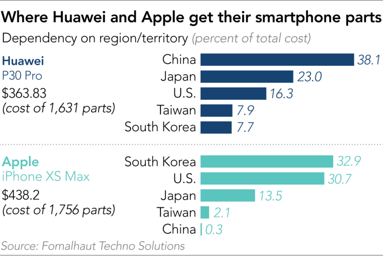 Huawei và Apple mua linh kiện ở đâu. Nguồn: Fomalhaut Techno Solutions Huawei và Apple mua linh kiện ở đâu. Nguồn: Fomalhaut Techno Solutions