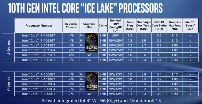 Ra mắt thêm 8 bộ xử lý Gen 10th mới nhưng dùng tiến trình cũ, Intel càng làm người dùng rối trí khi mua máy mới - Ảnh 3. Ra mắt thêm 8 bộ xử lý Gen 10th mới nhưng dùng tiến trình cũ, Intel càng làm người dùng rối trí khi mua máy mới - Ảnh 3.