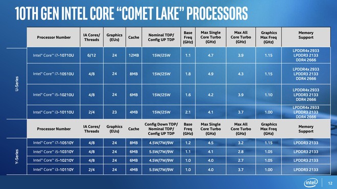 Ra mắt thêm 8 bộ xử lý Gen 10th mới nhưng dùng tiến trình cũ, Intel càng làm người dùng rối trí khi mua máy mới - Ảnh 2. Ra mắt thêm 8 bộ xử lý Gen 10th mới nhưng dùng tiến trình cũ, Intel càng làm người dùng rối trí khi mua máy mới - Ảnh 2.