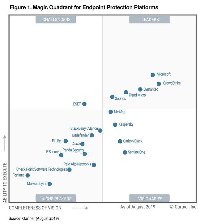 Không phải Symantec hay Kaspersky, Microsoft mới đang là người dẫn đầu về giải pháp bảo mật điểm cuối - Ảnh 2. Không phải Symantec hay Kaspersky, Microsoft mới đang là người dẫn đầu về giải pháp bảo mật điểm cuối - Ảnh 2.