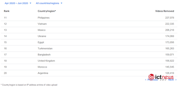 Việt Nam đứng thứ 12 trong số các quốc gia có video bị gỡ bỏ nhiều nhất khỏi YouTube