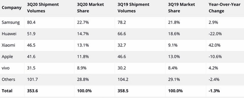 Danh sách 5 nhà sản xuất smartphone hàng đầu thế giới. Nguồn: IDC.