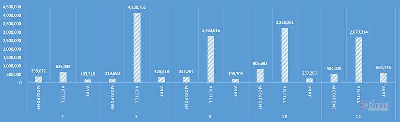 Tổng số cuộc gọi giả mạo bị các nhà mạng ngăn chặn trong khoảng thời gian từ tháng 7 - tháng 11/2020.