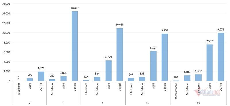 Thống kê về các trường hợp phát tán cuộc gọi rác bị xử lý từ tháng 7 - tháng 11/2020. Nhìn vào đây, có thể thấy sự thiếu đồng đều về việc tham gia xử lý rác viễn thông của các nhà mạng. Một vài nhà mạng có tỷ lệ thuê bao phát tán cuộc gọi rác bị chặn thấp hơn nhiều lần so với thị phần của họ trên thị trường.