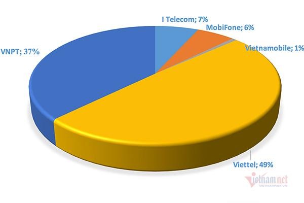 Tỷ lệ chặn thuê bao phát tán cuộc gọi rác của các nhà mạng trong tháng 11/2020.