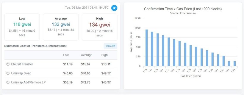 Giao dịch ETH tốn một loại phí gọi là gas có giá biến động khá phức tạp Giao dịch ETH tốn một loại phí gọi là gas có giá biến động khá phức tạp