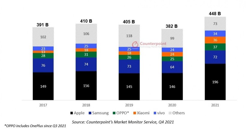 Doanh thu thị trường smartphone qua các năm. (Ảnh: Counterpoint Research) Doanh thu thị trường smartphone qua các năm. (Ảnh: Counterpoint Research)