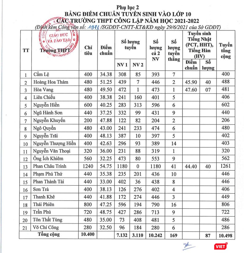 Bảng điểm chuẩn vào lớp 10 THPT tại các trường công lập trên địa bàn TP Đà Nẵng