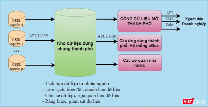 Kho dữ liệu dùng chung TP. Đà Nẵng Kho dữ liệu dùng chung TP. Đà Nẵng