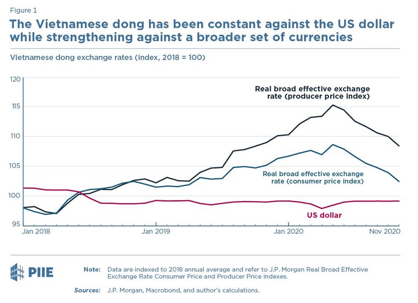 Giá trị của VND so với USD từ tháng 1/2018 đến tháng 11/2020 gần như không đổi.