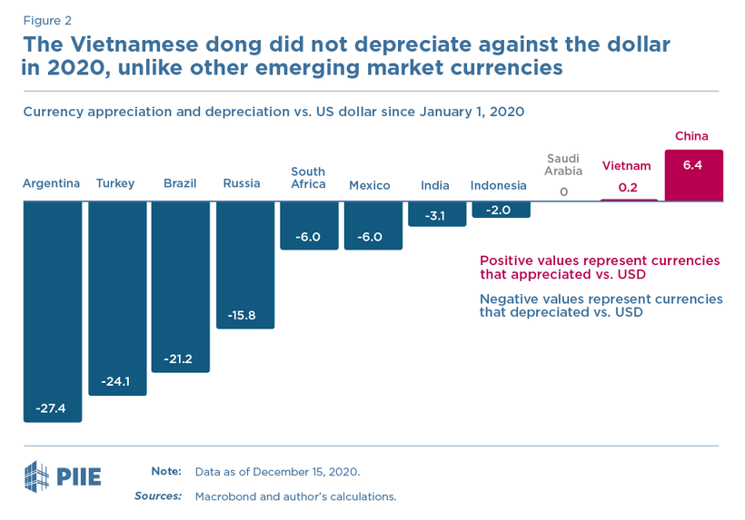 Sự giao động của VND so với USD gần như không đáng kể so với các nền kinh tế mới nổi G20
