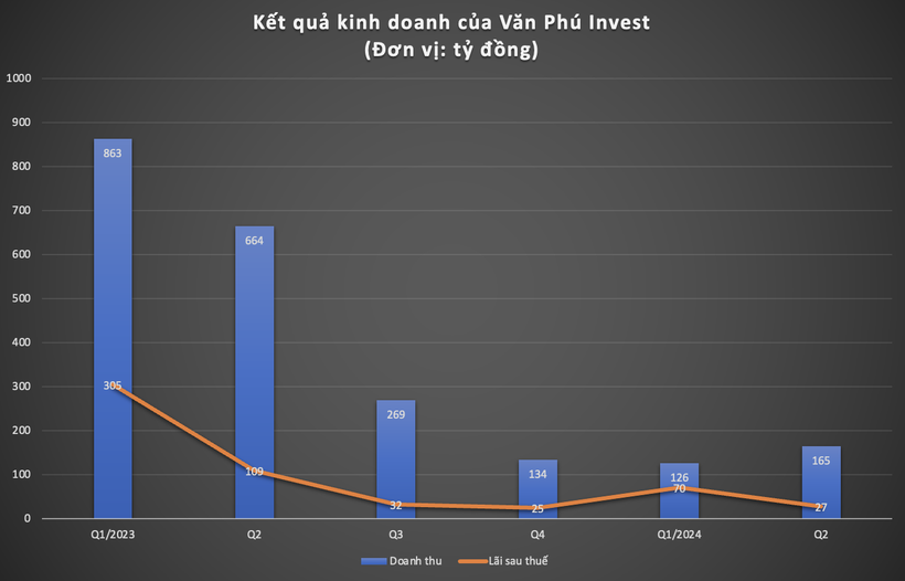 Nguồn biểu đồ: Tổng hợp từ BCTC Văn Phú Invest Ảnh màn hình 2024-07-30 lúc 09.47.38.png