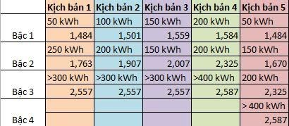 Hoá đơn điện trên 400 kWh, dính ngay ‘thảm hoạ’ ảnh 2