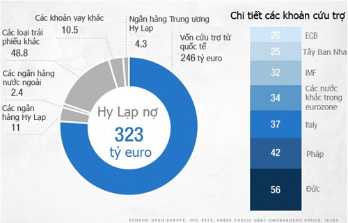 Hy Lạp đang nợ tổng cộng 323 tỷ USD, trong đó có 246 tỷ USD cứu trợ từ quốc tế. Đồ họa:CNN Hy Lạp đang nợ tổng cộng 323 tỷ USD, trong đó có 246 tỷ USD cứu trợ từ quốc tế. Đồ họa:CNN