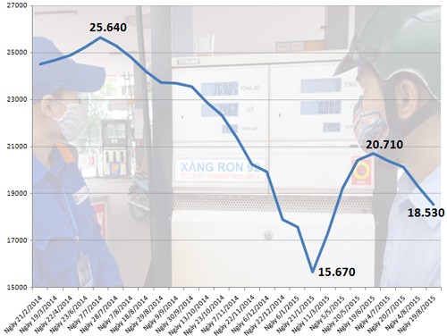 Diễn biến giá xăng RON 92từ đầu năm 2014 đến nay. Đơn vị: đồng/lít