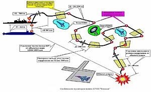 Sơ đồ tấn công mục tiêu bằng tên lửa hành trình. Sơ đồ tấn công mục tiêu bằng tên lửa hành trình.