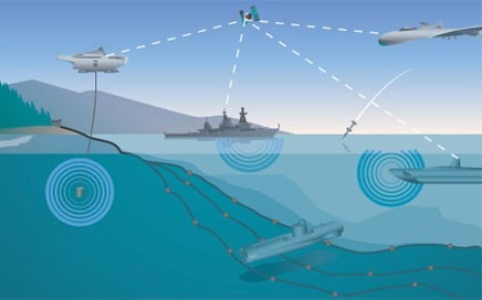 Luồn tránh hoạt động săn ngầm của đối phương.