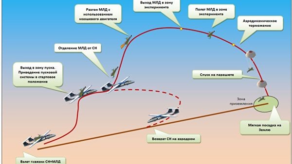 Hoạt động cất cánh và hạ cánh bằng dù của máy bay không người lái vũ trụ sử dụng nhiều lần. Ảnh RIA Novosti.